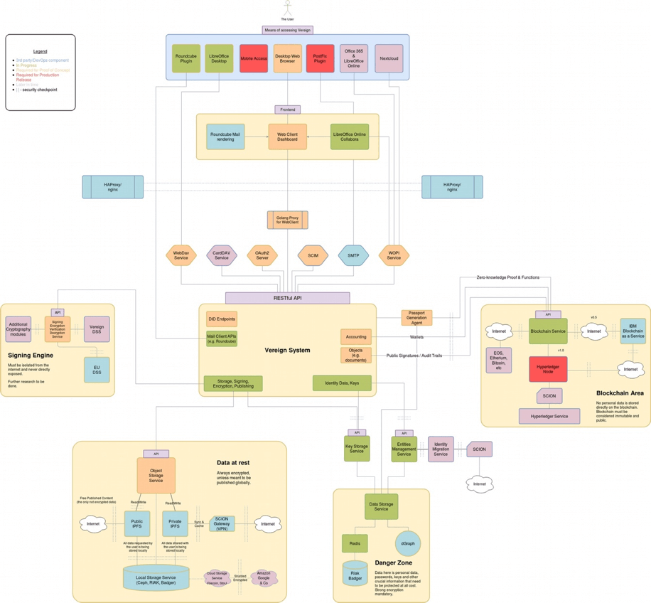 vereign flowchart